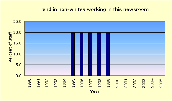 The Daily Okeechobee News Racial diversity of its news staff and